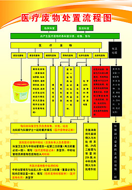 医疗废物流程图图片