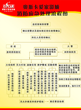 奧斯卡愛家影城消防應急處理流程圖片